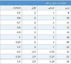 وزن ورق روغنی