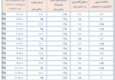 وزن عرشه فولادی