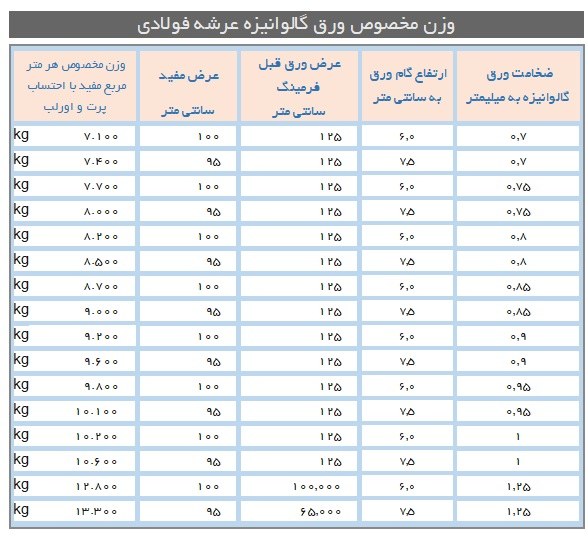 وزن عرشه فولادی